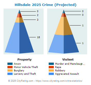 Hillsdale Crime 2025