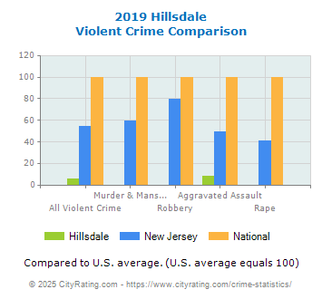 Hillsdale Violent Crime vs. State and National Comparison