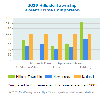 Hillside Township Violent Crime vs. State and National Comparison