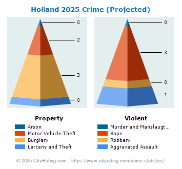 Holland Township Crime 2025