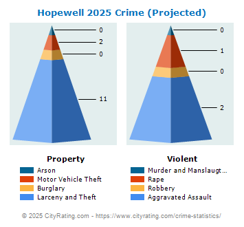 Hopewell Crime 2025