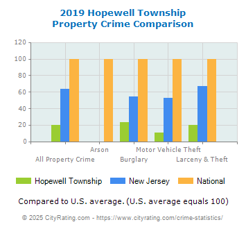 Hopewell Township Property Crime vs. State and National Comparison