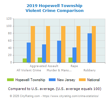 Hopewell Township Violent Crime vs. State and National Comparison