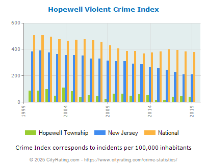 Hopewell Township Violent Crime vs. State and National Per Capita