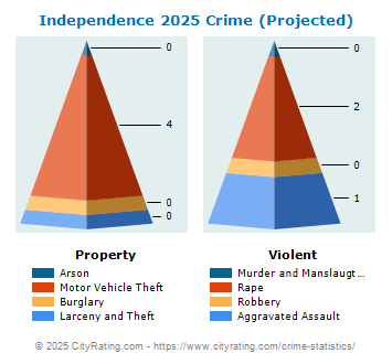 Independence Township Crime 2025