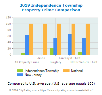 Independence Township Property Crime vs. State and National Comparison