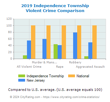 Independence Township Violent Crime vs. State and National Comparison