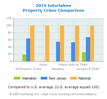 Interlaken Property Crime vs. State and National Comparison