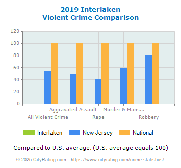 Interlaken Violent Crime vs. State and National Comparison