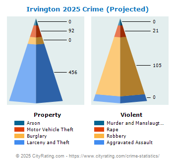 Irvington Crime 2025