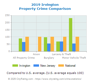 Irvington Property Crime vs. State and National Comparison