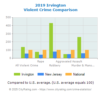 Irvington Violent Crime vs. State and National Comparison