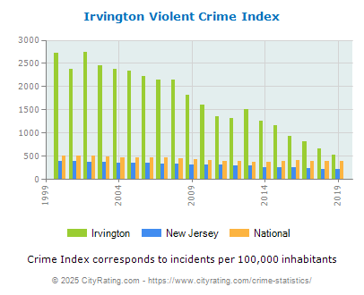 Irvington Violent Crime vs. State and National Per Capita