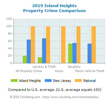 Island Heights Property Crime vs. State and National Comparison