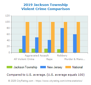 Jackson Township Violent Crime vs. State and National Comparison