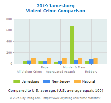 Jamesburg Violent Crime vs. State and National Comparison