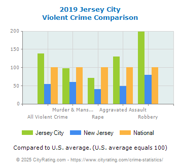 Jersey City Violent Crime vs. State and National Comparison