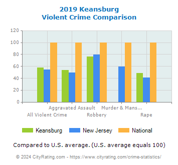 Keansburg Violent Crime vs. State and National Comparison