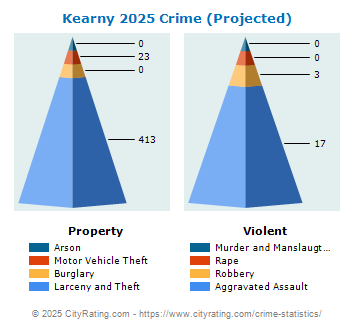 Kearny Crime 2025