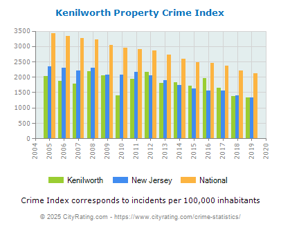 Kenilworth Property Crime vs. State and National Per Capita