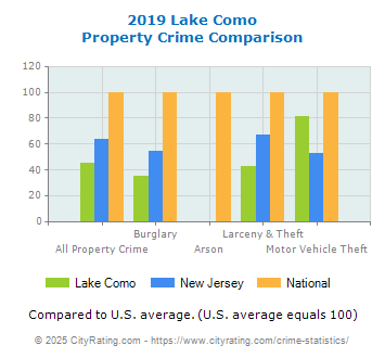 Lake Como Property Crime vs. State and National Comparison