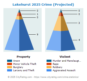 Lakehurst Crime 2025