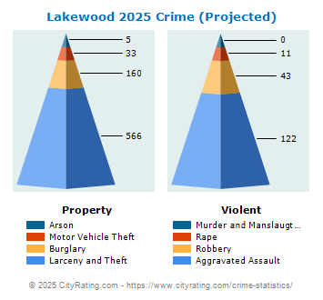 Lakewood Township Crime 2025