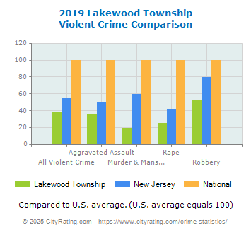 Lakewood Township Violent Crime vs. State and National Comparison