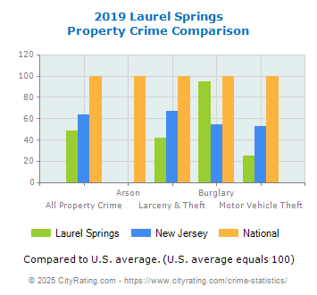 Laurel Springs Property Crime vs. State and National Comparison