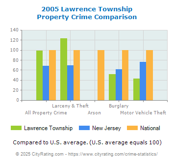 Lawrence Township Property Crime vs. State and National Comparison