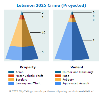 Lebanon Township Crime 2025