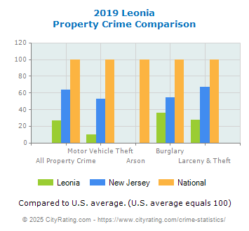 Leonia Property Crime vs. State and National Comparison