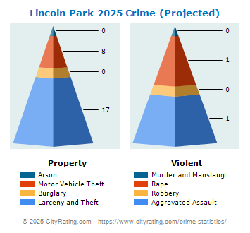 Lincoln Park Crime 2025