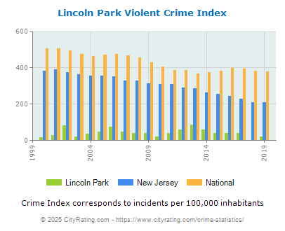 Lincoln Park Violent Crime vs. State and National Per Capita