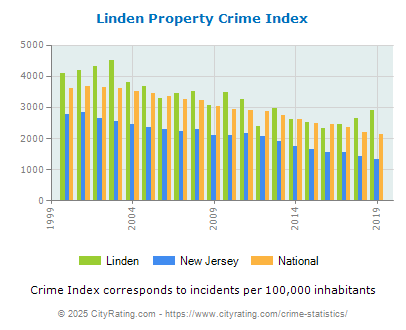 Linden Property Crime vs. State and National Per Capita