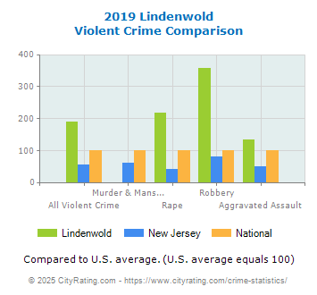 Lindenwold Violent Crime vs. State and National Comparison