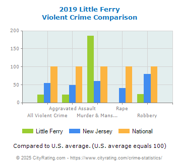 Little Ferry Violent Crime vs. State and National Comparison