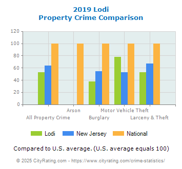 Lodi Property Crime vs. State and National Comparison