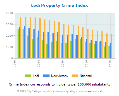 Lodi Property Crime vs. State and National Per Capita