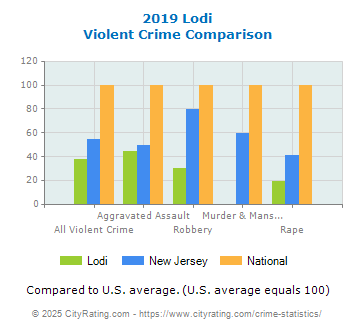 Lodi Violent Crime vs. State and National Comparison