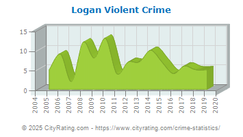 Logan Township Violent Crime