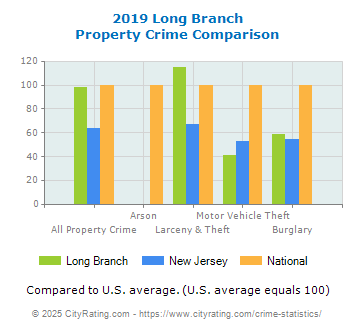 Long Branch Property Crime vs. State and National Comparison