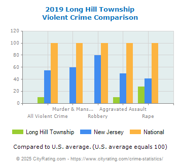 Long Hill Township Violent Crime vs. State and National Comparison