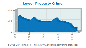 Lower Township Property Crime