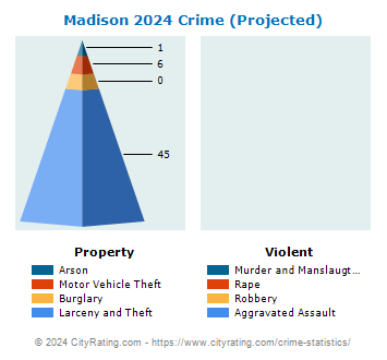 Madison Crime 2024