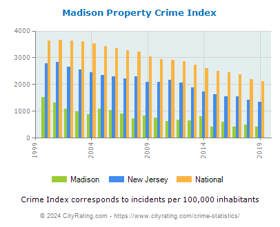 Madison Property Crime vs. State and National Per Capita