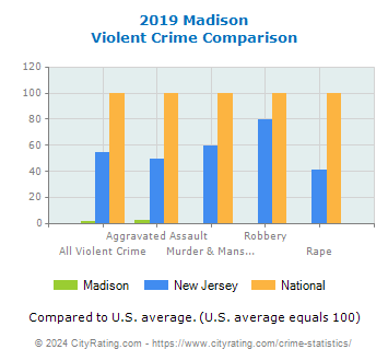 Madison Violent Crime vs. State and National Comparison