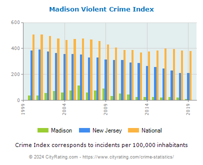 Madison Violent Crime vs. State and National Per Capita