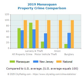 Manasquan Property Crime vs. State and National Comparison