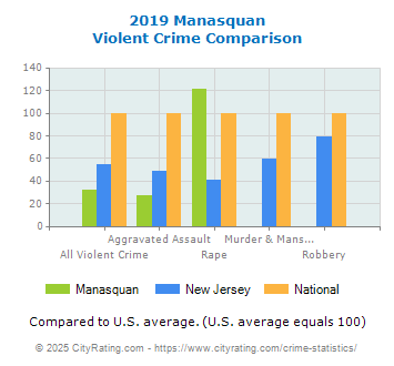 Manasquan Violent Crime vs. State and National Comparison